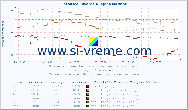  :: Letališče Edvarda Rusjana Maribor :: air temp. | humi- dity | wind dir. | wind speed | wind gusts | air pressure | precipi- tation | sun strength | soil temp. 5cm / 2in | soil temp. 10cm / 4in | soil temp. 20cm / 8in | soil temp. 30cm / 12in | soil temp. 50cm / 20in :: last day / 5 minutes.