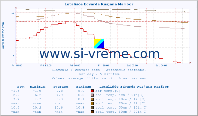  :: Letališče Edvarda Rusjana Maribor :: air temp. | humi- dity | wind dir. | wind speed | wind gusts | air pressure | precipi- tation | sun strength | soil temp. 5cm / 2in | soil temp. 10cm / 4in | soil temp. 20cm / 8in | soil temp. 30cm / 12in | soil temp. 50cm / 20in :: last day / 5 minutes.