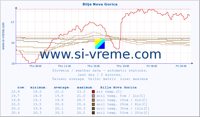  :: Bilje Nova Gorica :: air temp. | humi- dity | wind dir. | wind speed | wind gusts | air pressure | precipi- tation | sun strength | soil temp. 5cm / 2in | soil temp. 10cm / 4in | soil temp. 20cm / 8in | soil temp. 30cm / 12in | soil temp. 50cm / 20in :: last day / 5 minutes.