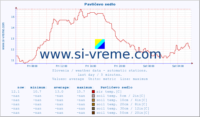  :: Pavličevo sedlo :: air temp. | humi- dity | wind dir. | wind speed | wind gusts | air pressure | precipi- tation | sun strength | soil temp. 5cm / 2in | soil temp. 10cm / 4in | soil temp. 20cm / 8in | soil temp. 30cm / 12in | soil temp. 50cm / 20in :: last day / 5 minutes.