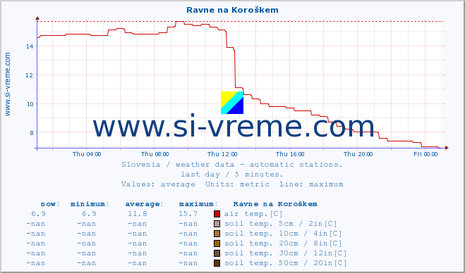  :: Ravne na Koroškem :: air temp. | humi- dity | wind dir. | wind speed | wind gusts | air pressure | precipi- tation | sun strength | soil temp. 5cm / 2in | soil temp. 10cm / 4in | soil temp. 20cm / 8in | soil temp. 30cm / 12in | soil temp. 50cm / 20in :: last day / 5 minutes.