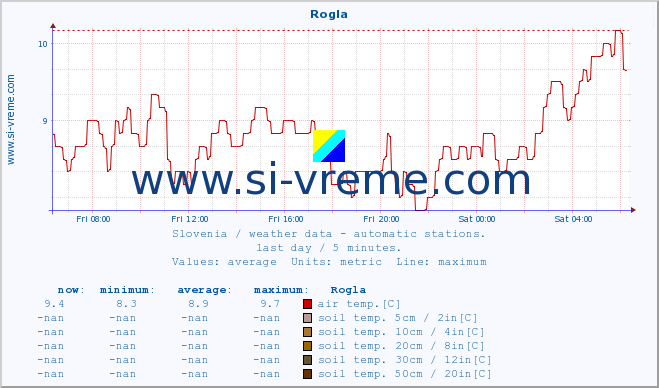  :: Rogla :: air temp. | humi- dity | wind dir. | wind speed | wind gusts | air pressure | precipi- tation | sun strength | soil temp. 5cm / 2in | soil temp. 10cm / 4in | soil temp. 20cm / 8in | soil temp. 30cm / 12in | soil temp. 50cm / 20in :: last day / 5 minutes.