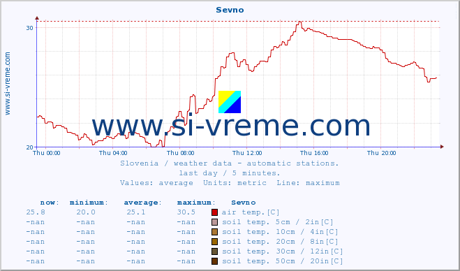  :: Sevno :: air temp. | humi- dity | wind dir. | wind speed | wind gusts | air pressure | precipi- tation | sun strength | soil temp. 5cm / 2in | soil temp. 10cm / 4in | soil temp. 20cm / 8in | soil temp. 30cm / 12in | soil temp. 50cm / 20in :: last day / 5 minutes.