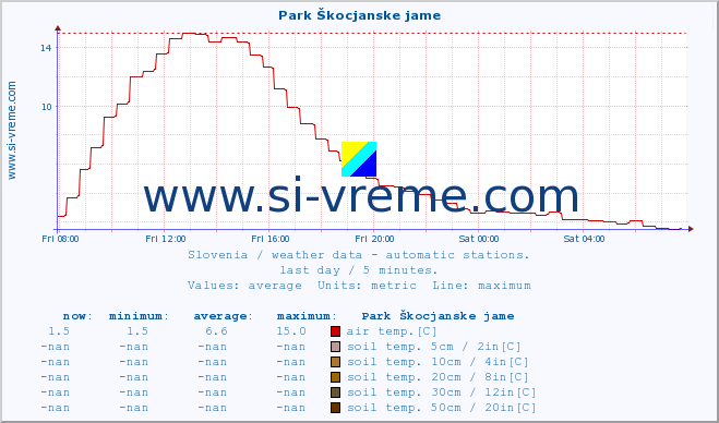  :: Park Škocjanske jame :: air temp. | humi- dity | wind dir. | wind speed | wind gusts | air pressure | precipi- tation | sun strength | soil temp. 5cm / 2in | soil temp. 10cm / 4in | soil temp. 20cm / 8in | soil temp. 30cm / 12in | soil temp. 50cm / 20in :: last day / 5 minutes.