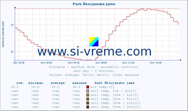  :: Park Škocjanske jame :: air temp. | humi- dity | wind dir. | wind speed | wind gusts | air pressure | precipi- tation | sun strength | soil temp. 5cm / 2in | soil temp. 10cm / 4in | soil temp. 20cm / 8in | soil temp. 30cm / 12in | soil temp. 50cm / 20in :: last day / 5 minutes.