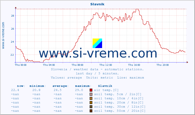  :: Slavnik :: air temp. | humi- dity | wind dir. | wind speed | wind gusts | air pressure | precipi- tation | sun strength | soil temp. 5cm / 2in | soil temp. 10cm / 4in | soil temp. 20cm / 8in | soil temp. 30cm / 12in | soil temp. 50cm / 20in :: last day / 5 minutes.