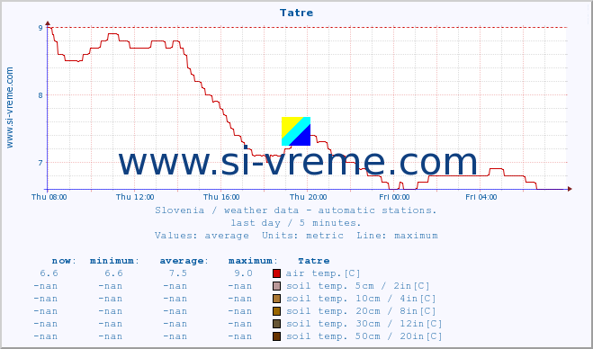  :: Tatre :: air temp. | humi- dity | wind dir. | wind speed | wind gusts | air pressure | precipi- tation | sun strength | soil temp. 5cm / 2in | soil temp. 10cm / 4in | soil temp. 20cm / 8in | soil temp. 30cm / 12in | soil temp. 50cm / 20in :: last day / 5 minutes.