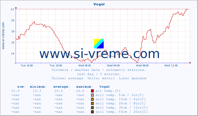  :: Vogel :: air temp. | humi- dity | wind dir. | wind speed | wind gusts | air pressure | precipi- tation | sun strength | soil temp. 5cm / 2in | soil temp. 10cm / 4in | soil temp. 20cm / 8in | soil temp. 30cm / 12in | soil temp. 50cm / 20in :: last day / 5 minutes.