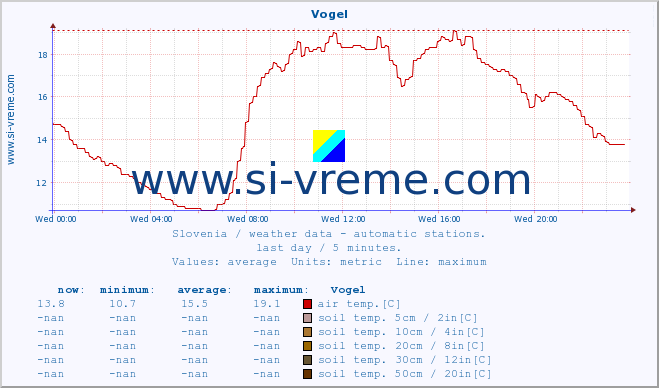  :: Vogel :: air temp. | humi- dity | wind dir. | wind speed | wind gusts | air pressure | precipi- tation | sun strength | soil temp. 5cm / 2in | soil temp. 10cm / 4in | soil temp. 20cm / 8in | soil temp. 30cm / 12in | soil temp. 50cm / 20in :: last day / 5 minutes.