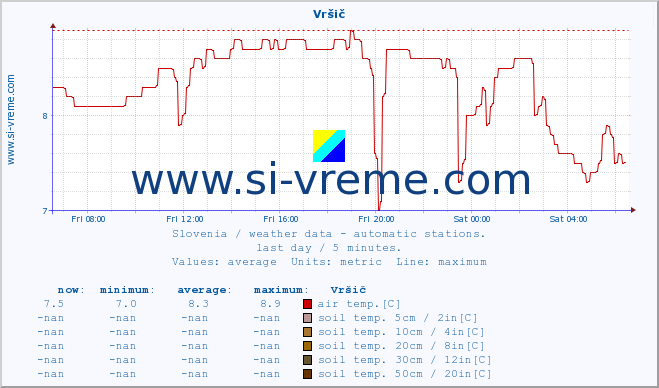  :: Vršič :: air temp. | humi- dity | wind dir. | wind speed | wind gusts | air pressure | precipi- tation | sun strength | soil temp. 5cm / 2in | soil temp. 10cm / 4in | soil temp. 20cm / 8in | soil temp. 30cm / 12in | soil temp. 50cm / 20in :: last day / 5 minutes.