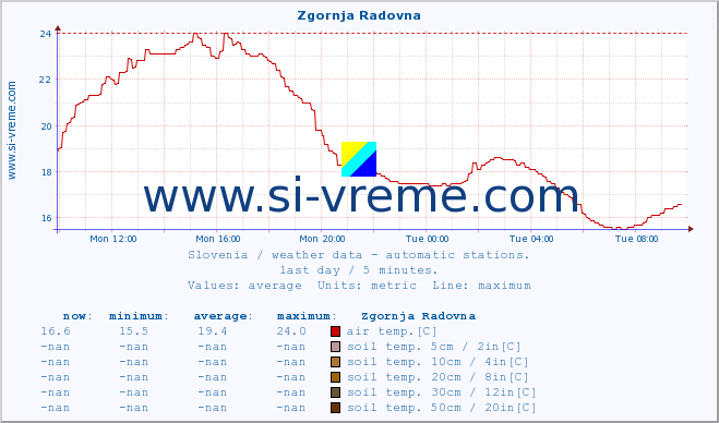  :: Zgornja Radovna :: air temp. | humi- dity | wind dir. | wind speed | wind gusts | air pressure | precipi- tation | sun strength | soil temp. 5cm / 2in | soil temp. 10cm / 4in | soil temp. 20cm / 8in | soil temp. 30cm / 12in | soil temp. 50cm / 20in :: last day / 5 minutes.