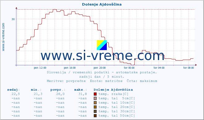 POVPREČJE :: Dolenje Ajdovščina :: temp. zraka | vlaga | smer vetra | hitrost vetra | sunki vetra | tlak | padavine | sonce | temp. tal  5cm | temp. tal 10cm | temp. tal 20cm | temp. tal 30cm | temp. tal 50cm :: zadnji dan / 5 minut.