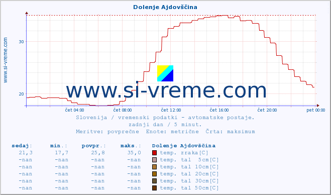 POVPREČJE :: Dolenje Ajdovščina :: temp. zraka | vlaga | smer vetra | hitrost vetra | sunki vetra | tlak | padavine | sonce | temp. tal  5cm | temp. tal 10cm | temp. tal 20cm | temp. tal 30cm | temp. tal 50cm :: zadnji dan / 5 minut.