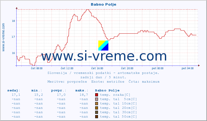 POVPREČJE :: Babno Polje :: temp. zraka | vlaga | smer vetra | hitrost vetra | sunki vetra | tlak | padavine | sonce | temp. tal  5cm | temp. tal 10cm | temp. tal 20cm | temp. tal 30cm | temp. tal 50cm :: zadnji dan / 5 minut.