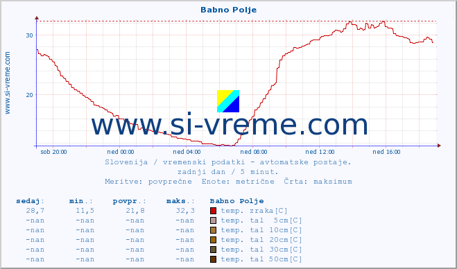 POVPREČJE :: Babno Polje :: temp. zraka | vlaga | smer vetra | hitrost vetra | sunki vetra | tlak | padavine | sonce | temp. tal  5cm | temp. tal 10cm | temp. tal 20cm | temp. tal 30cm | temp. tal 50cm :: zadnji dan / 5 minut.