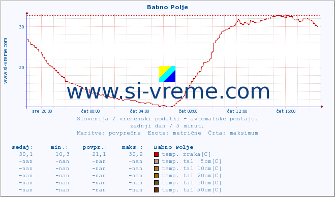 POVPREČJE :: Babno Polje :: temp. zraka | vlaga | smer vetra | hitrost vetra | sunki vetra | tlak | padavine | sonce | temp. tal  5cm | temp. tal 10cm | temp. tal 20cm | temp. tal 30cm | temp. tal 50cm :: zadnji dan / 5 minut.