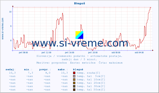 POVPREČJE :: Blegoš :: temp. zraka | vlaga | smer vetra | hitrost vetra | sunki vetra | tlak | padavine | sonce | temp. tal  5cm | temp. tal 10cm | temp. tal 20cm | temp. tal 30cm | temp. tal 50cm :: zadnji dan / 5 minut.