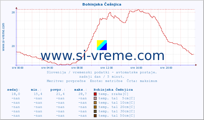 POVPREČJE :: Bohinjska Češnjica :: temp. zraka | vlaga | smer vetra | hitrost vetra | sunki vetra | tlak | padavine | sonce | temp. tal  5cm | temp. tal 10cm | temp. tal 20cm | temp. tal 30cm | temp. tal 50cm :: zadnji dan / 5 minut.