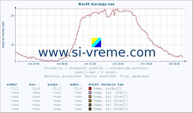 POVPREČJE :: Boršt Gorenja vas :: temp. zraka | vlaga | smer vetra | hitrost vetra | sunki vetra | tlak | padavine | sonce | temp. tal  5cm | temp. tal 10cm | temp. tal 20cm | temp. tal 30cm | temp. tal 50cm :: zadnji dan / 5 minut.