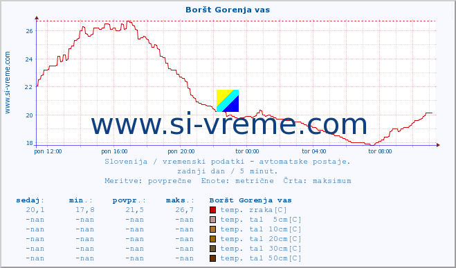 POVPREČJE :: Boršt Gorenja vas :: temp. zraka | vlaga | smer vetra | hitrost vetra | sunki vetra | tlak | padavine | sonce | temp. tal  5cm | temp. tal 10cm | temp. tal 20cm | temp. tal 30cm | temp. tal 50cm :: zadnji dan / 5 minut.