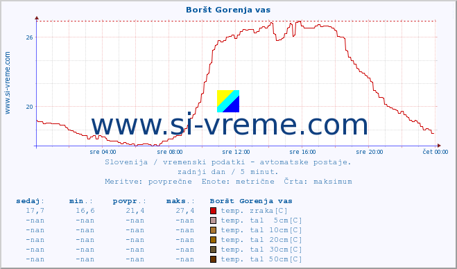 POVPREČJE :: Boršt Gorenja vas :: temp. zraka | vlaga | smer vetra | hitrost vetra | sunki vetra | tlak | padavine | sonce | temp. tal  5cm | temp. tal 10cm | temp. tal 20cm | temp. tal 30cm | temp. tal 50cm :: zadnji dan / 5 minut.