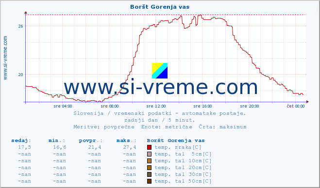 POVPREČJE :: Boršt Gorenja vas :: temp. zraka | vlaga | smer vetra | hitrost vetra | sunki vetra | tlak | padavine | sonce | temp. tal  5cm | temp. tal 10cm | temp. tal 20cm | temp. tal 30cm | temp. tal 50cm :: zadnji dan / 5 minut.