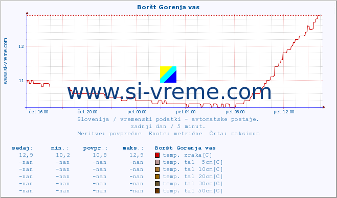 POVPREČJE :: Boršt Gorenja vas :: temp. zraka | vlaga | smer vetra | hitrost vetra | sunki vetra | tlak | padavine | sonce | temp. tal  5cm | temp. tal 10cm | temp. tal 20cm | temp. tal 30cm | temp. tal 50cm :: zadnji dan / 5 minut.