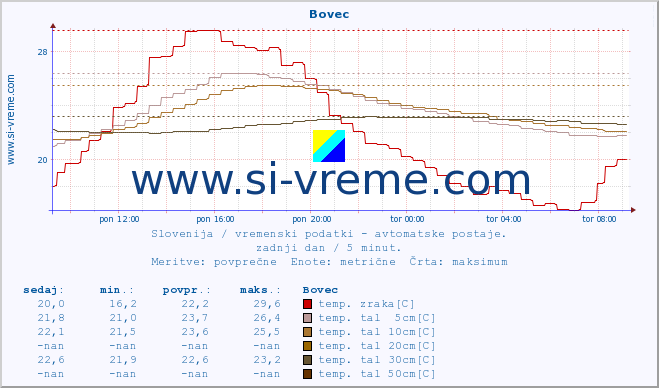 POVPREČJE :: Bovec :: temp. zraka | vlaga | smer vetra | hitrost vetra | sunki vetra | tlak | padavine | sonce | temp. tal  5cm | temp. tal 10cm | temp. tal 20cm | temp. tal 30cm | temp. tal 50cm :: zadnji dan / 5 minut.