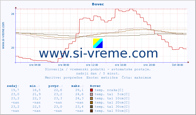 POVPREČJE :: Bovec :: temp. zraka | vlaga | smer vetra | hitrost vetra | sunki vetra | tlak | padavine | sonce | temp. tal  5cm | temp. tal 10cm | temp. tal 20cm | temp. tal 30cm | temp. tal 50cm :: zadnji dan / 5 minut.