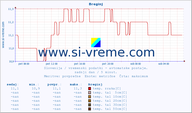 POVPREČJE :: Breginj :: temp. zraka | vlaga | smer vetra | hitrost vetra | sunki vetra | tlak | padavine | sonce | temp. tal  5cm | temp. tal 10cm | temp. tal 20cm | temp. tal 30cm | temp. tal 50cm :: zadnji dan / 5 minut.