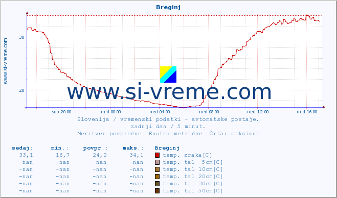 POVPREČJE :: Breginj :: temp. zraka | vlaga | smer vetra | hitrost vetra | sunki vetra | tlak | padavine | sonce | temp. tal  5cm | temp. tal 10cm | temp. tal 20cm | temp. tal 30cm | temp. tal 50cm :: zadnji dan / 5 minut.