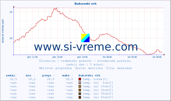 POVPREČJE :: Bukovski vrh :: temp. zraka | vlaga | smer vetra | hitrost vetra | sunki vetra | tlak | padavine | sonce | temp. tal  5cm | temp. tal 10cm | temp. tal 20cm | temp. tal 30cm | temp. tal 50cm :: zadnji dan / 5 minut.