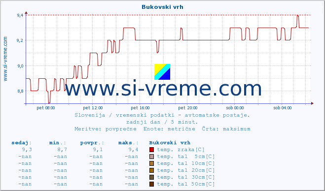 POVPREČJE :: Bukovski vrh :: temp. zraka | vlaga | smer vetra | hitrost vetra | sunki vetra | tlak | padavine | sonce | temp. tal  5cm | temp. tal 10cm | temp. tal 20cm | temp. tal 30cm | temp. tal 50cm :: zadnji dan / 5 minut.