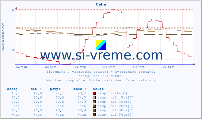 POVPREČJE :: Celje :: temp. zraka | vlaga | smer vetra | hitrost vetra | sunki vetra | tlak | padavine | sonce | temp. tal  5cm | temp. tal 10cm | temp. tal 20cm | temp. tal 30cm | temp. tal 50cm :: zadnji dan / 5 minut.