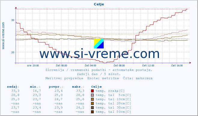 POVPREČJE :: Celje :: temp. zraka | vlaga | smer vetra | hitrost vetra | sunki vetra | tlak | padavine | sonce | temp. tal  5cm | temp. tal 10cm | temp. tal 20cm | temp. tal 30cm | temp. tal 50cm :: zadnji dan / 5 minut.