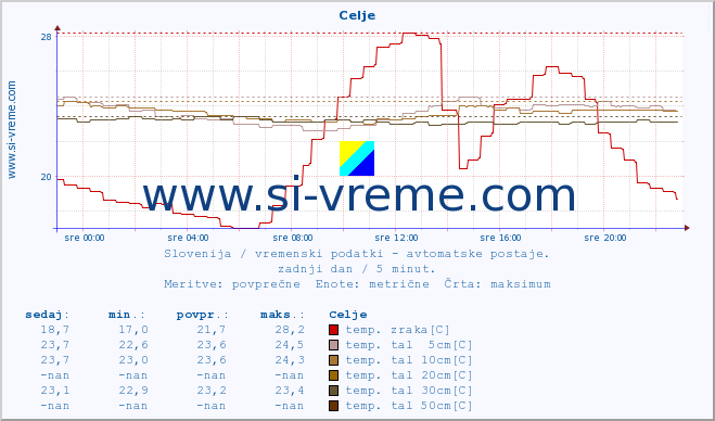 POVPREČJE :: Celje :: temp. zraka | vlaga | smer vetra | hitrost vetra | sunki vetra | tlak | padavine | sonce | temp. tal  5cm | temp. tal 10cm | temp. tal 20cm | temp. tal 30cm | temp. tal 50cm :: zadnji dan / 5 minut.