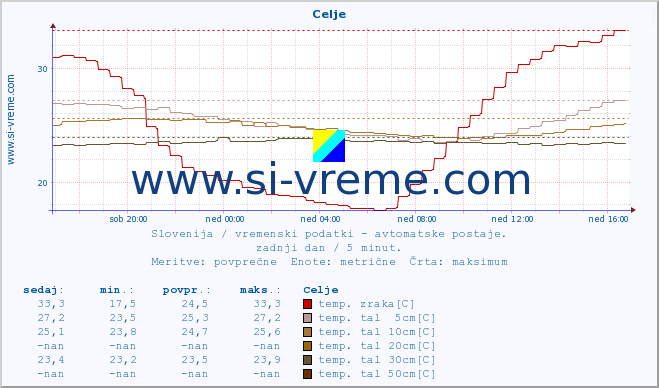 POVPREČJE :: Celje :: temp. zraka | vlaga | smer vetra | hitrost vetra | sunki vetra | tlak | padavine | sonce | temp. tal  5cm | temp. tal 10cm | temp. tal 20cm | temp. tal 30cm | temp. tal 50cm :: zadnji dan / 5 minut.