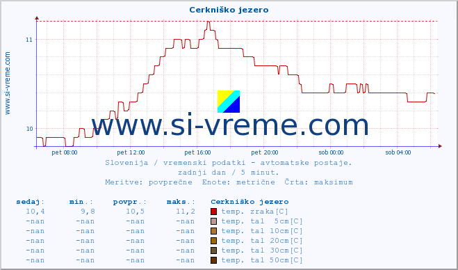 POVPREČJE :: Cerkniško jezero :: temp. zraka | vlaga | smer vetra | hitrost vetra | sunki vetra | tlak | padavine | sonce | temp. tal  5cm | temp. tal 10cm | temp. tal 20cm | temp. tal 30cm | temp. tal 50cm :: zadnji dan / 5 minut.