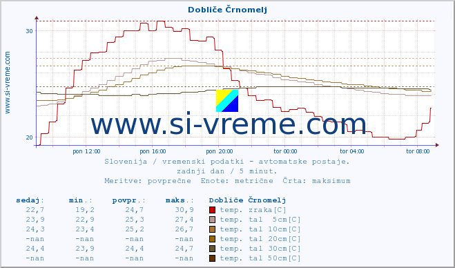 POVPREČJE :: Dobliče Črnomelj :: temp. zraka | vlaga | smer vetra | hitrost vetra | sunki vetra | tlak | padavine | sonce | temp. tal  5cm | temp. tal 10cm | temp. tal 20cm | temp. tal 30cm | temp. tal 50cm :: zadnji dan / 5 minut.