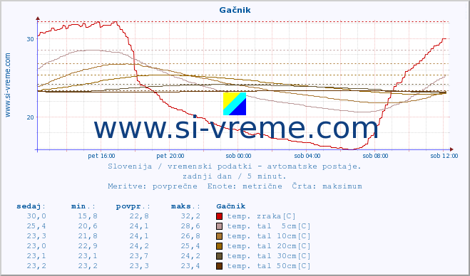 POVPREČJE :: Gačnik :: temp. zraka | vlaga | smer vetra | hitrost vetra | sunki vetra | tlak | padavine | sonce | temp. tal  5cm | temp. tal 10cm | temp. tal 20cm | temp. tal 30cm | temp. tal 50cm :: zadnji dan / 5 minut.