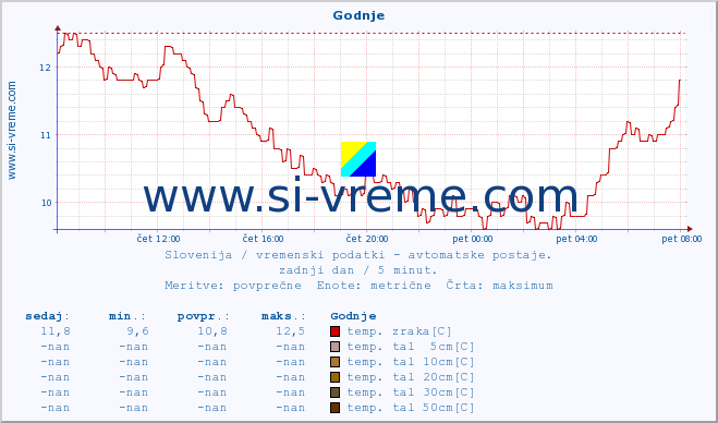 POVPREČJE :: Godnje :: temp. zraka | vlaga | smer vetra | hitrost vetra | sunki vetra | tlak | padavine | sonce | temp. tal  5cm | temp. tal 10cm | temp. tal 20cm | temp. tal 30cm | temp. tal 50cm :: zadnji dan / 5 minut.