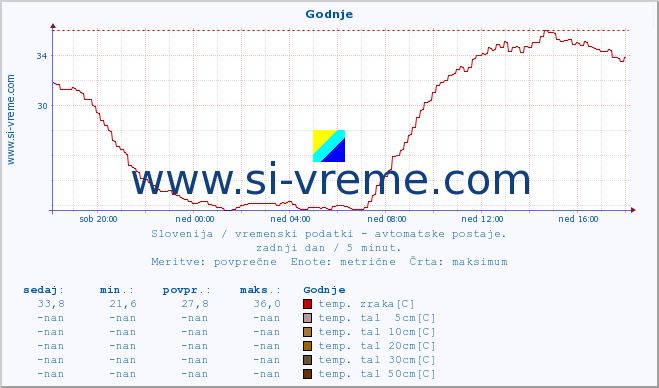 POVPREČJE :: Godnje :: temp. zraka | vlaga | smer vetra | hitrost vetra | sunki vetra | tlak | padavine | sonce | temp. tal  5cm | temp. tal 10cm | temp. tal 20cm | temp. tal 30cm | temp. tal 50cm :: zadnji dan / 5 minut.