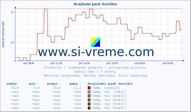 POVPREČJE :: Krajinski park Goričko :: temp. zraka | vlaga | smer vetra | hitrost vetra | sunki vetra | tlak | padavine | sonce | temp. tal  5cm | temp. tal 10cm | temp. tal 20cm | temp. tal 30cm | temp. tal 50cm :: zadnji dan / 5 minut.