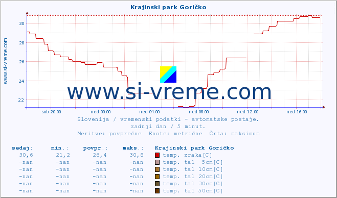 POVPREČJE :: Krajinski park Goričko :: temp. zraka | vlaga | smer vetra | hitrost vetra | sunki vetra | tlak | padavine | sonce | temp. tal  5cm | temp. tal 10cm | temp. tal 20cm | temp. tal 30cm | temp. tal 50cm :: zadnji dan / 5 minut.