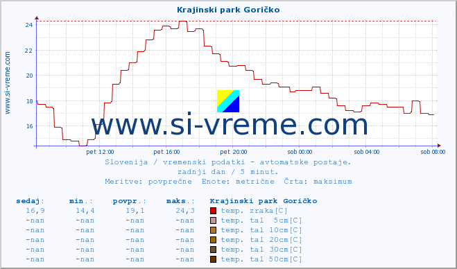 POVPREČJE :: Krajinski park Goričko :: temp. zraka | vlaga | smer vetra | hitrost vetra | sunki vetra | tlak | padavine | sonce | temp. tal  5cm | temp. tal 10cm | temp. tal 20cm | temp. tal 30cm | temp. tal 50cm :: zadnji dan / 5 minut.