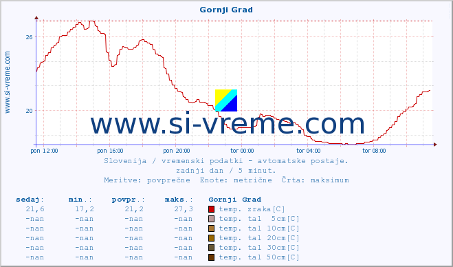 POVPREČJE :: Gornji Grad :: temp. zraka | vlaga | smer vetra | hitrost vetra | sunki vetra | tlak | padavine | sonce | temp. tal  5cm | temp. tal 10cm | temp. tal 20cm | temp. tal 30cm | temp. tal 50cm :: zadnji dan / 5 minut.