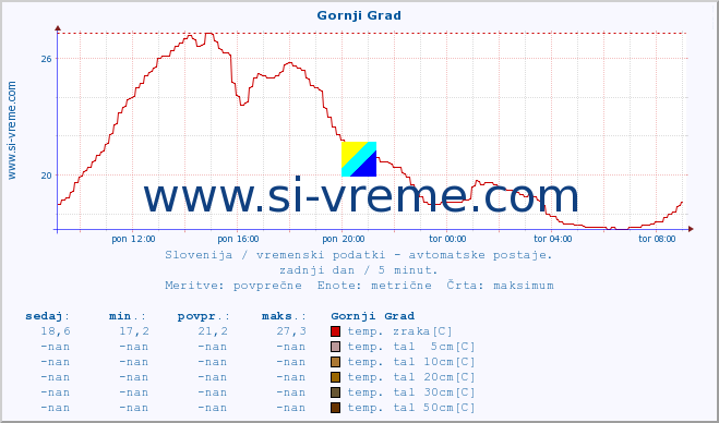 POVPREČJE :: Gornji Grad :: temp. zraka | vlaga | smer vetra | hitrost vetra | sunki vetra | tlak | padavine | sonce | temp. tal  5cm | temp. tal 10cm | temp. tal 20cm | temp. tal 30cm | temp. tal 50cm :: zadnji dan / 5 minut.