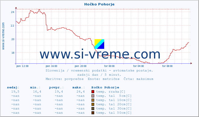 POVPREČJE :: Hočko Pohorje :: temp. zraka | vlaga | smer vetra | hitrost vetra | sunki vetra | tlak | padavine | sonce | temp. tal  5cm | temp. tal 10cm | temp. tal 20cm | temp. tal 30cm | temp. tal 50cm :: zadnji dan / 5 minut.