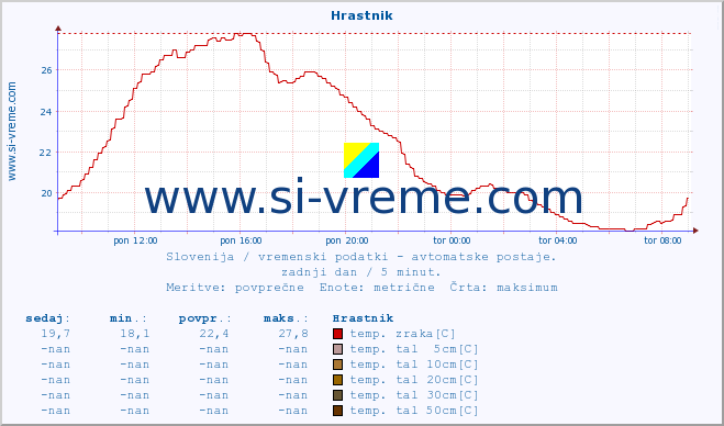 POVPREČJE :: Hrastnik :: temp. zraka | vlaga | smer vetra | hitrost vetra | sunki vetra | tlak | padavine | sonce | temp. tal  5cm | temp. tal 10cm | temp. tal 20cm | temp. tal 30cm | temp. tal 50cm :: zadnji dan / 5 minut.