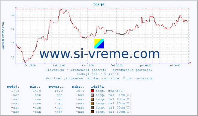 POVPREČJE :: Idrija :: temp. zraka | vlaga | smer vetra | hitrost vetra | sunki vetra | tlak | padavine | sonce | temp. tal  5cm | temp. tal 10cm | temp. tal 20cm | temp. tal 30cm | temp. tal 50cm :: zadnji dan / 5 minut.